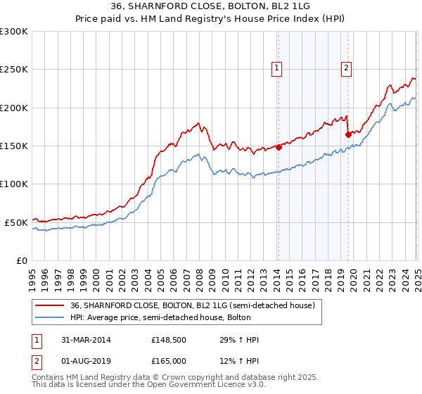 36, SHARNFORD CLOSE, BOLTON, BL2 1LG: Price paid vs HM Land Registry's House Price Index