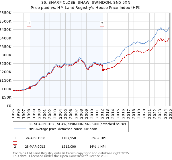 36, SHARP CLOSE, SHAW, SWINDON, SN5 5XN: Price paid vs HM Land Registry's House Price Index