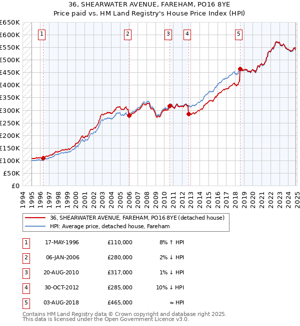 36, SHEARWATER AVENUE, FAREHAM, PO16 8YE: Price paid vs HM Land Registry's House Price Index