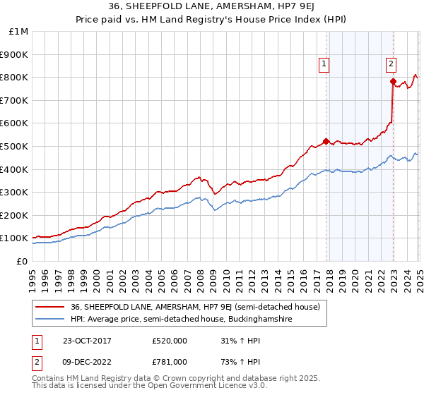 36, SHEEPFOLD LANE, AMERSHAM, HP7 9EJ: Price paid vs HM Land Registry's House Price Index