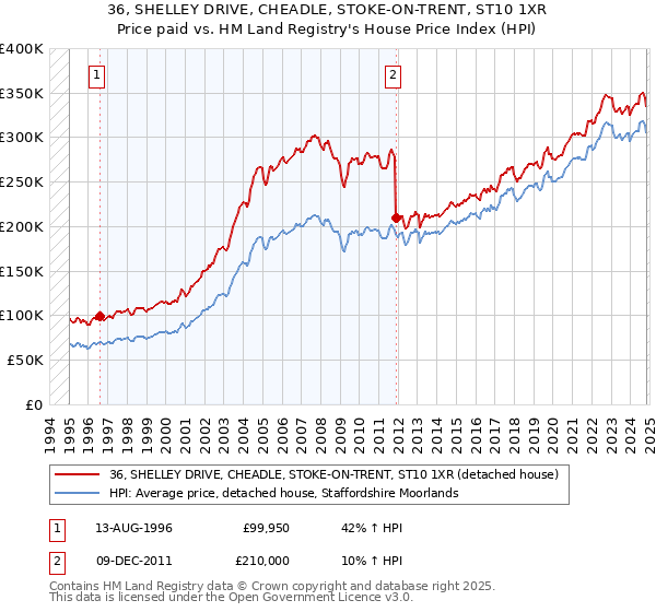 36, SHELLEY DRIVE, CHEADLE, STOKE-ON-TRENT, ST10 1XR: Price paid vs HM Land Registry's House Price Index