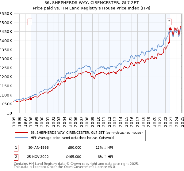 36, SHEPHERDS WAY, CIRENCESTER, GL7 2ET: Price paid vs HM Land Registry's House Price Index