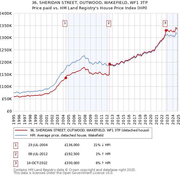 36, SHERIDAN STREET, OUTWOOD, WAKEFIELD, WF1 3TP: Price paid vs HM Land Registry's House Price Index