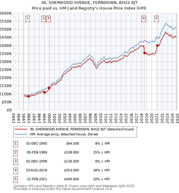 36, SHERWOOD AVENUE, FERNDOWN, BH22 8JT: Price paid vs HM Land Registry's House Price Index