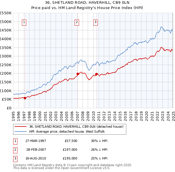 36, SHETLAND ROAD, HAVERHILL, CB9 0LN: Price paid vs HM Land Registry's House Price Index