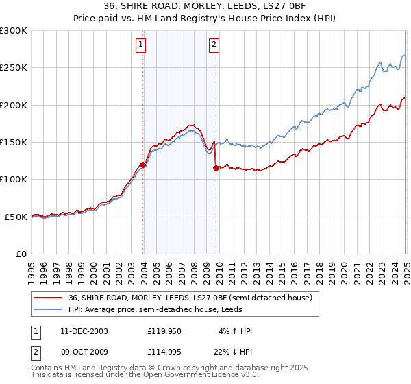 36, SHIRE ROAD, MORLEY, LEEDS, LS27 0BF: Price paid vs HM Land Registry's House Price Index