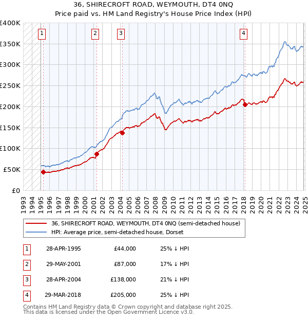 36, SHIRECROFT ROAD, WEYMOUTH, DT4 0NQ: Price paid vs HM Land Registry's House Price Index