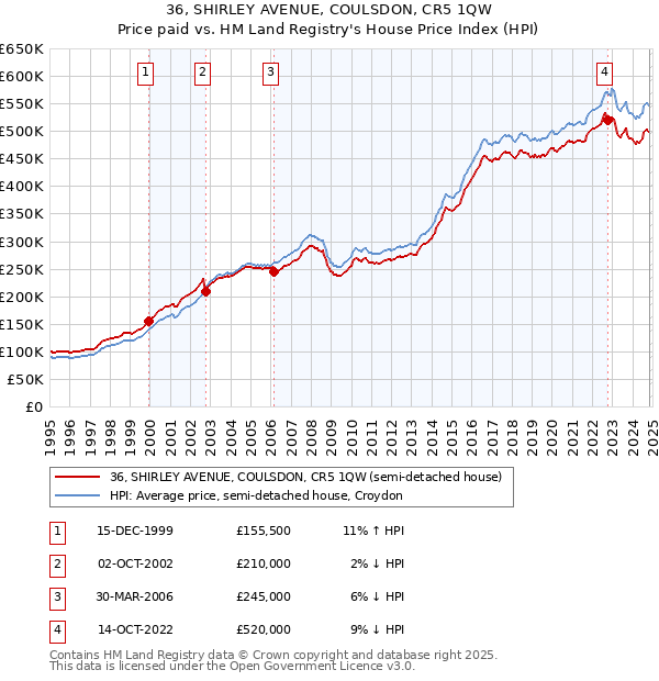 36, SHIRLEY AVENUE, COULSDON, CR5 1QW: Price paid vs HM Land Registry's House Price Index