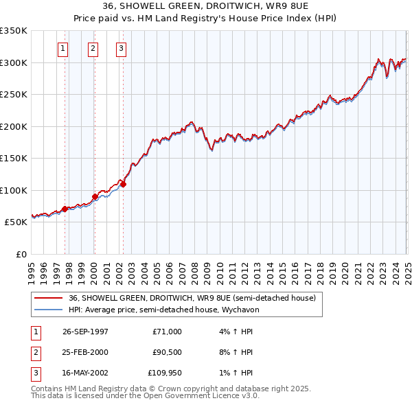 36, SHOWELL GREEN, DROITWICH, WR9 8UE: Price paid vs HM Land Registry's House Price Index