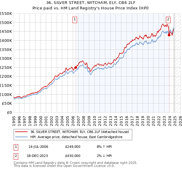 36, SILVER STREET, WITCHAM, ELY, CB6 2LF: Price paid vs HM Land Registry's House Price Index