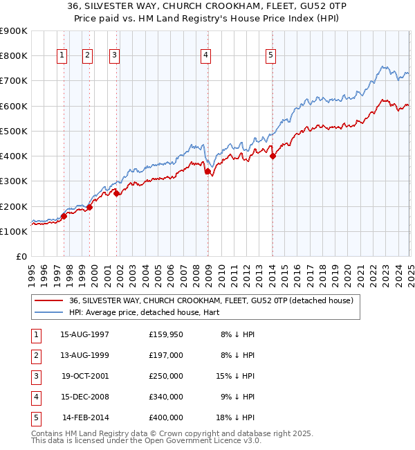 36, SILVESTER WAY, CHURCH CROOKHAM, FLEET, GU52 0TP: Price paid vs HM Land Registry's House Price Index