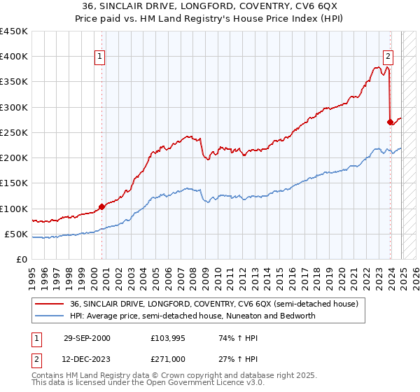 36, SINCLAIR DRIVE, LONGFORD, COVENTRY, CV6 6QX: Price paid vs HM Land Registry's House Price Index