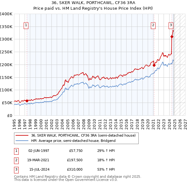 36, SKER WALK, PORTHCAWL, CF36 3RA: Price paid vs HM Land Registry's House Price Index