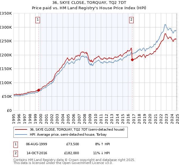 36, SKYE CLOSE, TORQUAY, TQ2 7DT: Price paid vs HM Land Registry's House Price Index