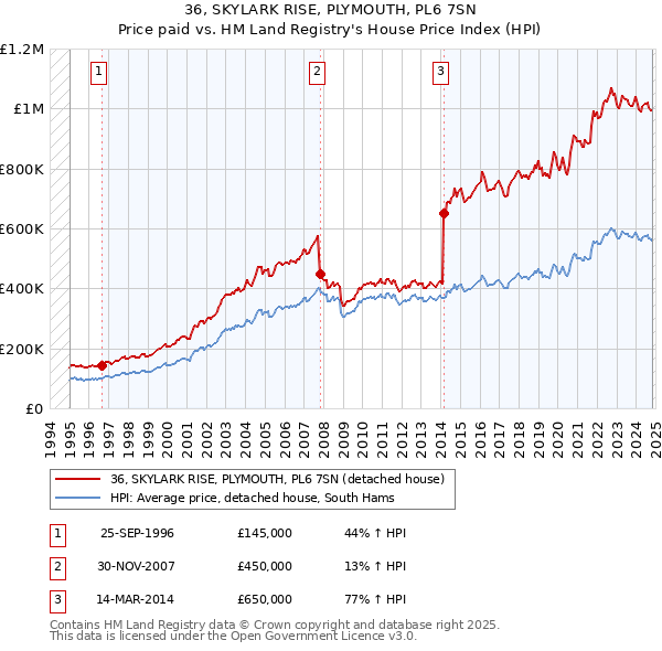 36, SKYLARK RISE, PLYMOUTH, PL6 7SN: Price paid vs HM Land Registry's House Price Index