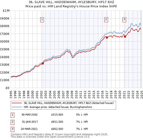 36, SLAVE HILL, HADDENHAM, AYLESBURY, HP17 8AZ: Price paid vs HM Land Registry's House Price Index