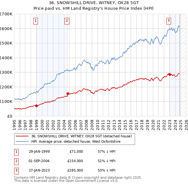 36, SNOWSHILL DRIVE, WITNEY, OX28 5GT: Price paid vs HM Land Registry's House Price Index