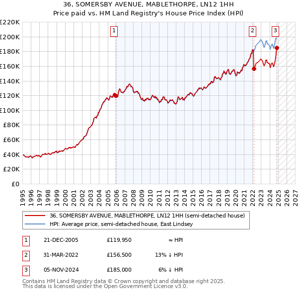 36, SOMERSBY AVENUE, MABLETHORPE, LN12 1HH: Price paid vs HM Land Registry's House Price Index