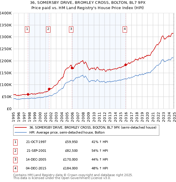 36, SOMERSBY DRIVE, BROMLEY CROSS, BOLTON, BL7 9PX: Price paid vs HM Land Registry's House Price Index