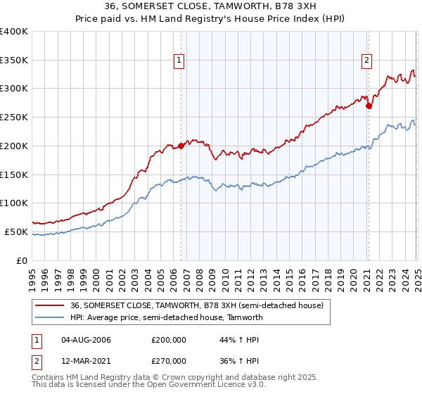 36, SOMERSET CLOSE, TAMWORTH, B78 3XH: Price paid vs HM Land Registry's House Price Index