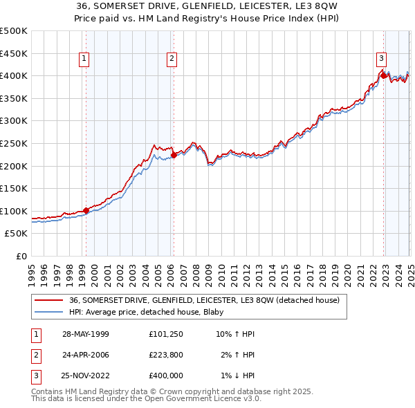 36, SOMERSET DRIVE, GLENFIELD, LEICESTER, LE3 8QW: Price paid vs HM Land Registry's House Price Index