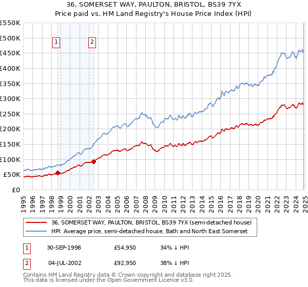 36, SOMERSET WAY, PAULTON, BRISTOL, BS39 7YX: Price paid vs HM Land Registry's House Price Index