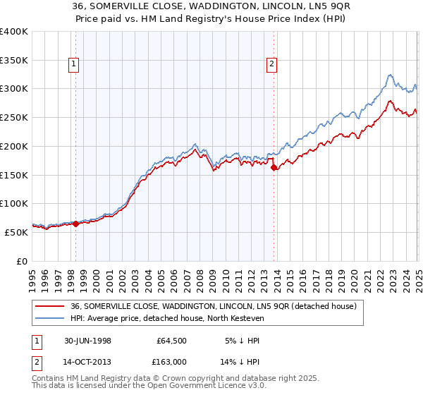 36, SOMERVILLE CLOSE, WADDINGTON, LINCOLN, LN5 9QR: Price paid vs HM Land Registry's House Price Index