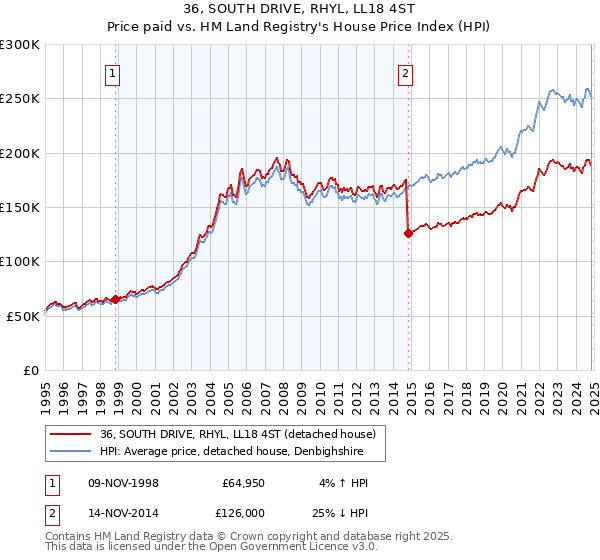 36, SOUTH DRIVE, RHYL, LL18 4ST: Price paid vs HM Land Registry's House Price Index