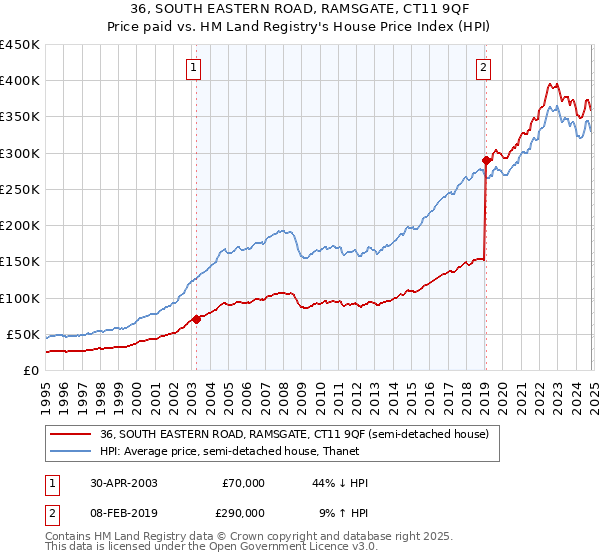 36, SOUTH EASTERN ROAD, RAMSGATE, CT11 9QF: Price paid vs HM Land Registry's House Price Index