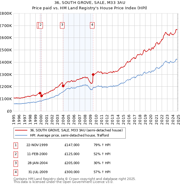 36, SOUTH GROVE, SALE, M33 3AU: Price paid vs HM Land Registry's House Price Index