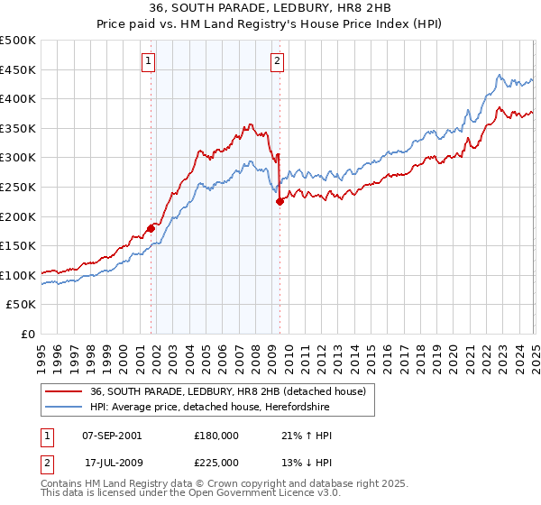 36, SOUTH PARADE, LEDBURY, HR8 2HB: Price paid vs HM Land Registry's House Price Index