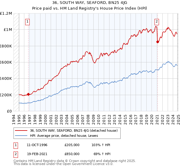 36, SOUTH WAY, SEAFORD, BN25 4JG: Price paid vs HM Land Registry's House Price Index