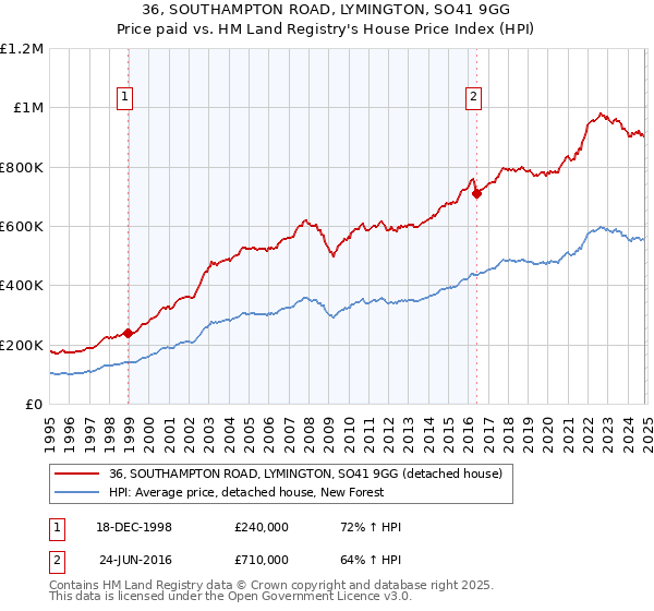 36, SOUTHAMPTON ROAD, LYMINGTON, SO41 9GG: Price paid vs HM Land Registry's House Price Index