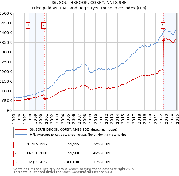 36, SOUTHBROOK, CORBY, NN18 9BE: Price paid vs HM Land Registry's House Price Index