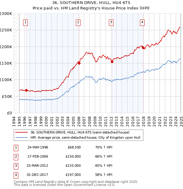 36, SOUTHERN DRIVE, HULL, HU4 6TS: Price paid vs HM Land Registry's House Price Index