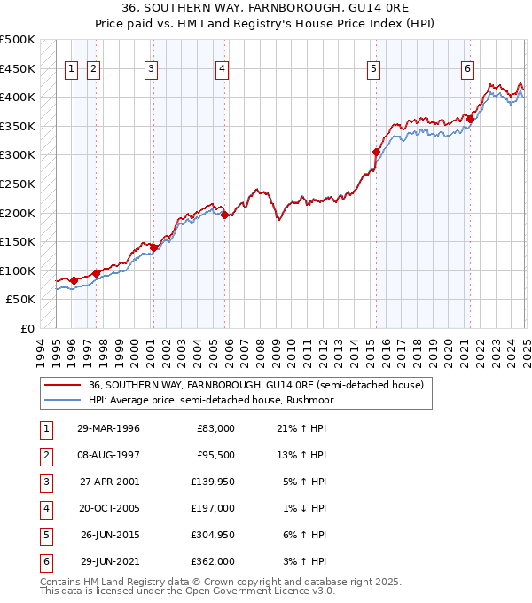 36, SOUTHERN WAY, FARNBOROUGH, GU14 0RE: Price paid vs HM Land Registry's House Price Index