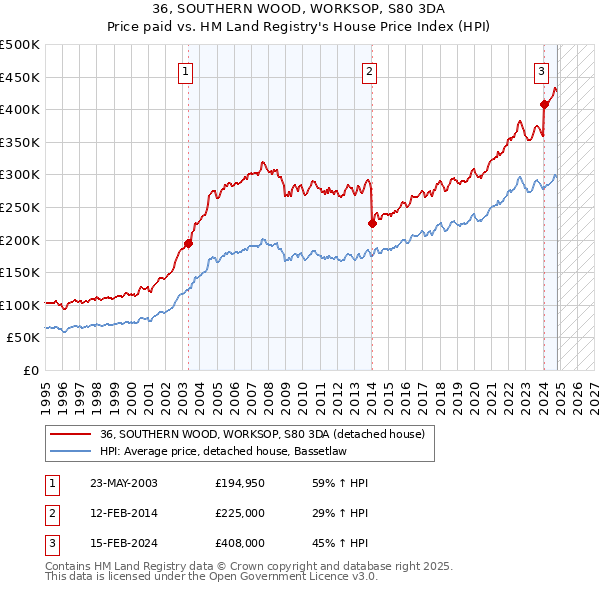 36, SOUTHERN WOOD, WORKSOP, S80 3DA: Price paid vs HM Land Registry's House Price Index