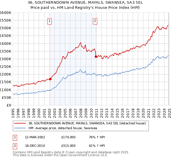 36, SOUTHERNDOWN AVENUE, MAYALS, SWANSEA, SA3 5EL: Price paid vs HM Land Registry's House Price Index