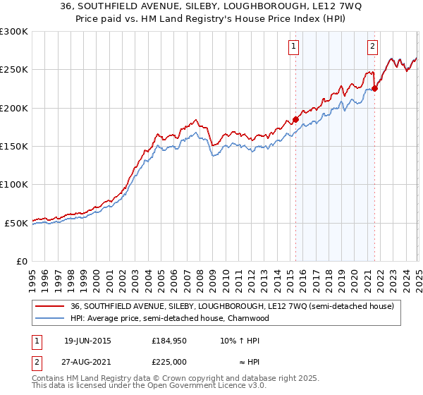 36, SOUTHFIELD AVENUE, SILEBY, LOUGHBOROUGH, LE12 7WQ: Price paid vs HM Land Registry's House Price Index