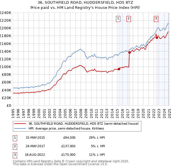 36, SOUTHFIELD ROAD, HUDDERSFIELD, HD5 8TZ: Price paid vs HM Land Registry's House Price Index