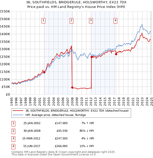 36, SOUTHFIELDS, BRIDGERULE, HOLSWORTHY, EX22 7DX: Price paid vs HM Land Registry's House Price Index