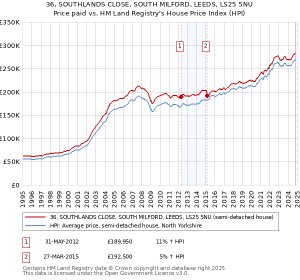 36, SOUTHLANDS CLOSE, SOUTH MILFORD, LEEDS, LS25 5NU: Price paid vs HM Land Registry's House Price Index