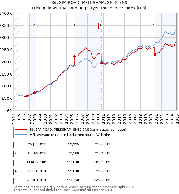 36, SPA ROAD, MELKSHAM, SN12 7NS: Price paid vs HM Land Registry's House Price Index