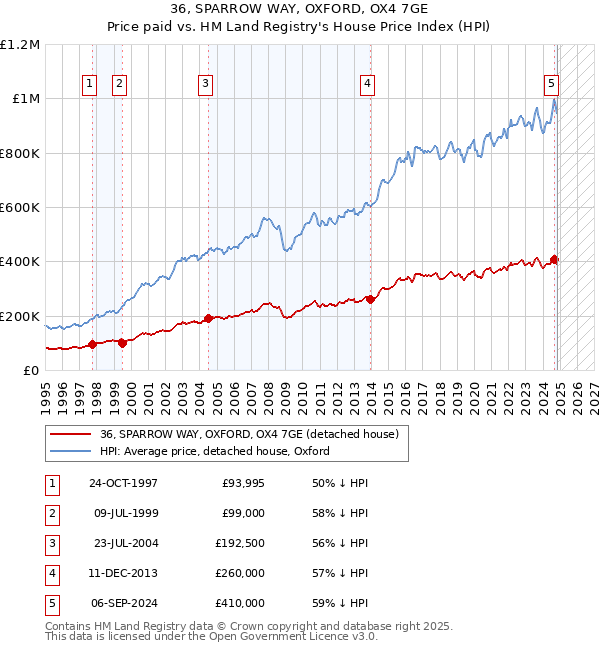 36, SPARROW WAY, OXFORD, OX4 7GE: Price paid vs HM Land Registry's House Price Index