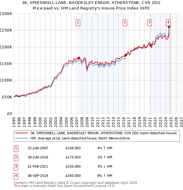 36, SPEEDWELL LANE, BADDESLEY ENSOR, ATHERSTONE, CV9 2DU: Price paid vs HM Land Registry's House Price Index