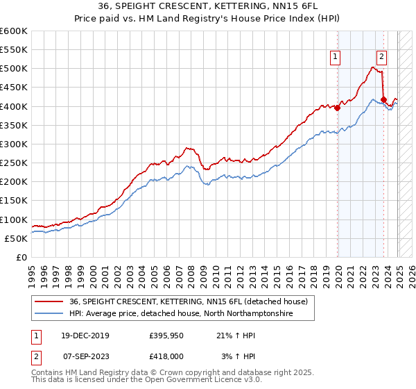 36, SPEIGHT CRESCENT, KETTERING, NN15 6FL: Price paid vs HM Land Registry's House Price Index