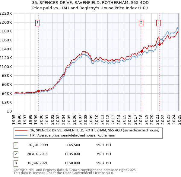 36, SPENCER DRIVE, RAVENFIELD, ROTHERHAM, S65 4QD: Price paid vs HM Land Registry's House Price Index