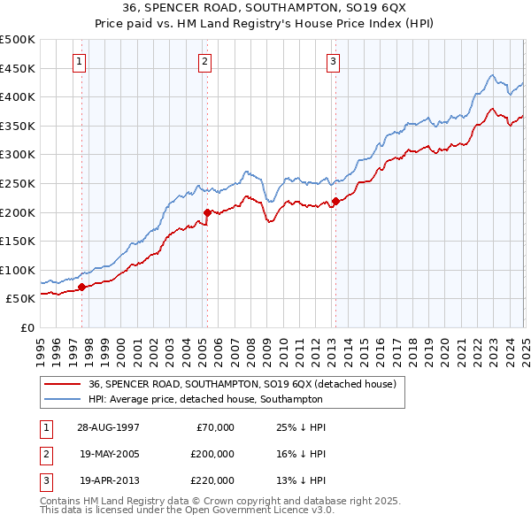 36, SPENCER ROAD, SOUTHAMPTON, SO19 6QX: Price paid vs HM Land Registry's House Price Index