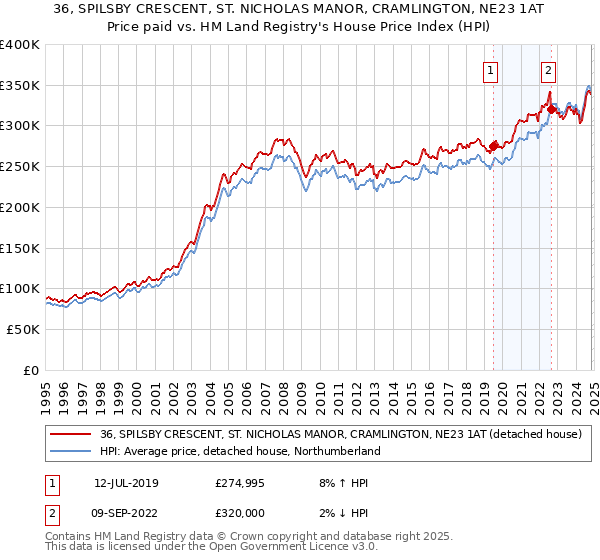 36, SPILSBY CRESCENT, ST. NICHOLAS MANOR, CRAMLINGTON, NE23 1AT: Price paid vs HM Land Registry's House Price Index