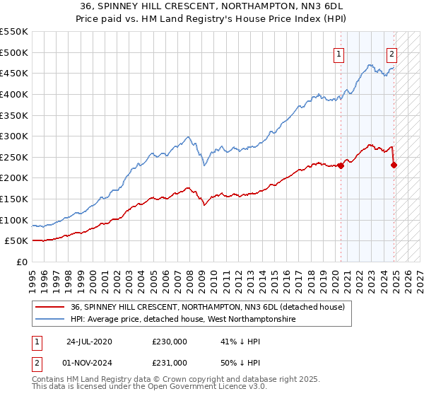 36, SPINNEY HILL CRESCENT, NORTHAMPTON, NN3 6DL: Price paid vs HM Land Registry's House Price Index